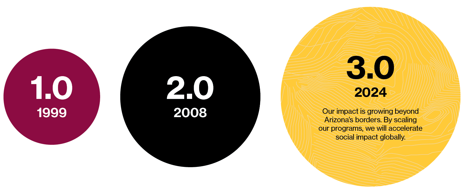 Three circles represent the ASU Lodestar Center's three era: 1.0 in 1999, 2.0 in 2008, and 3.0 beginning in 2024 as we grow beyond Arizona.