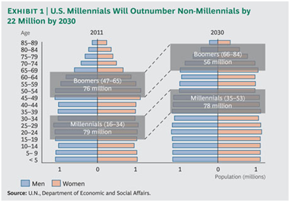 Graph: US Millenials will outnumber non-millenials by 22 million in 2030