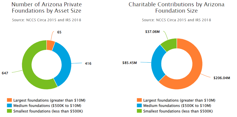 Size and age of private foundations