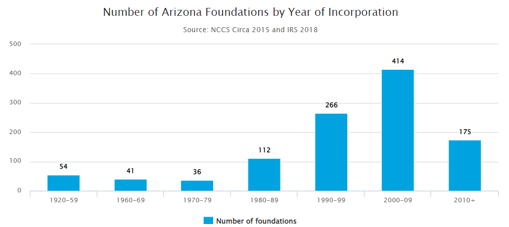 Number of Arizona Foundations by Year of Incorporation