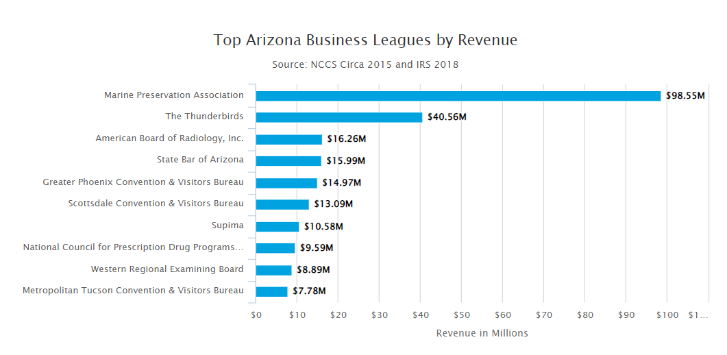 Business leagues chart