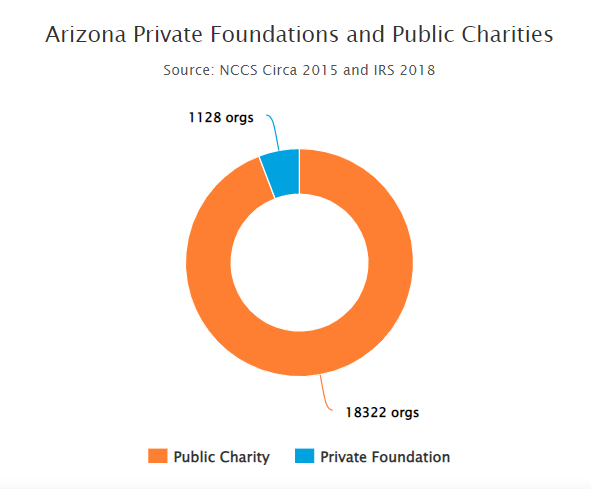Arizona Private Foundations and Public Charities