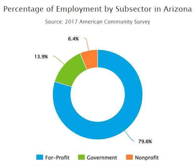Percentage of Employment by Subsector in Arizona