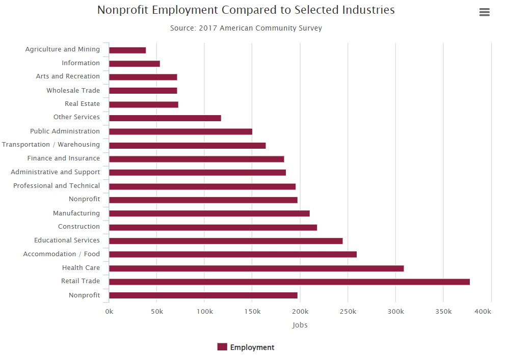 Nonprofit Employment compared to selected industries