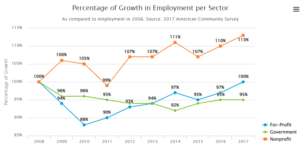 Percentage of Growth in Employment per Sector