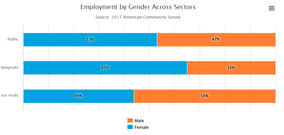 Employment by Gender Across Sectors