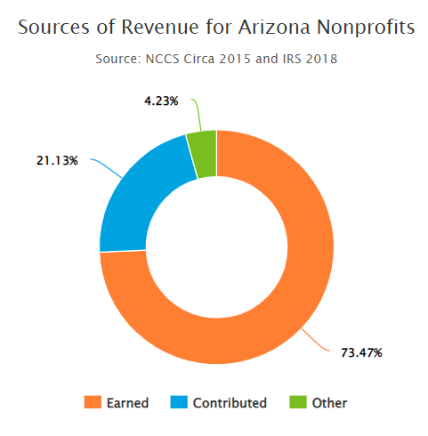 Sources of Revenue for Arizona Nonprofits