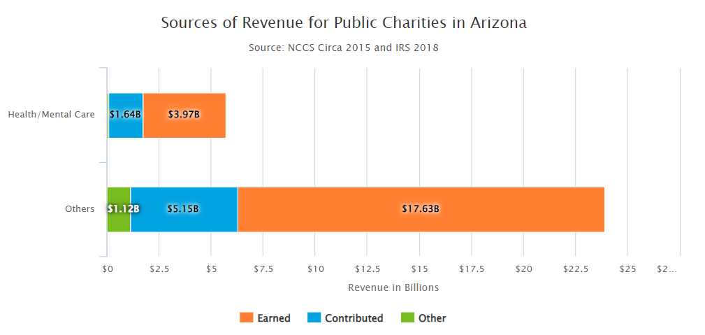 Sources of Revenue for Public Charities in Arizona