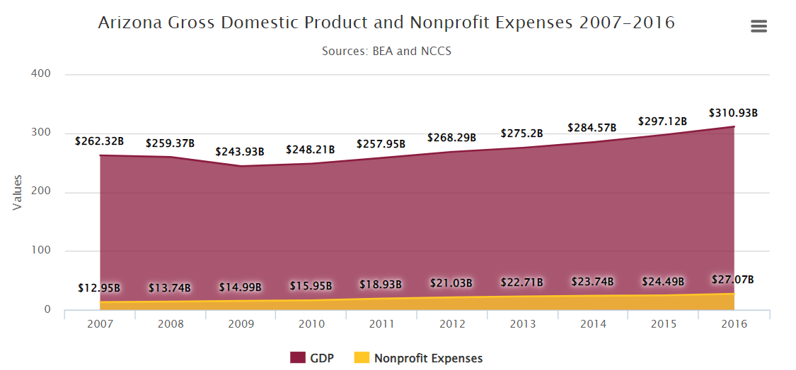 Arizona Gross Domestic Product and Nonprofit Expenses 2007-2016