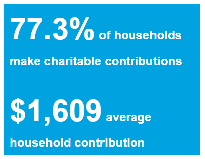 charitable contributions and average household contribution