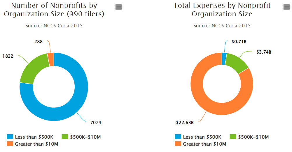 Number of Nonprofits and their expenses