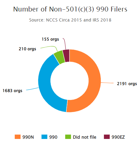 Number of non-501(c)(3) 990 Filers