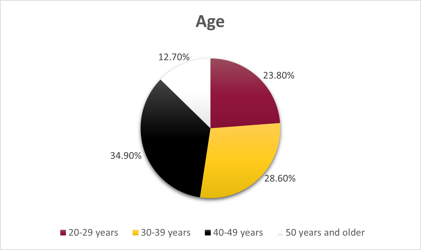 Age demographics of College Program students