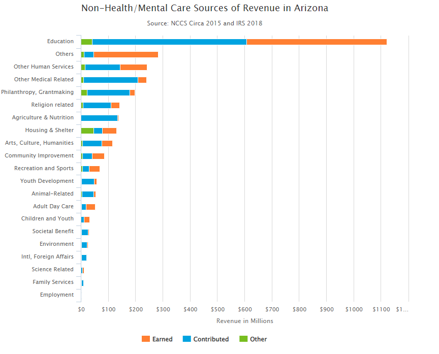 Non-health/Mental Care Sources of Revenue in Arizona