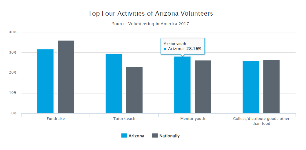 Top four activities of Arizona volunteers