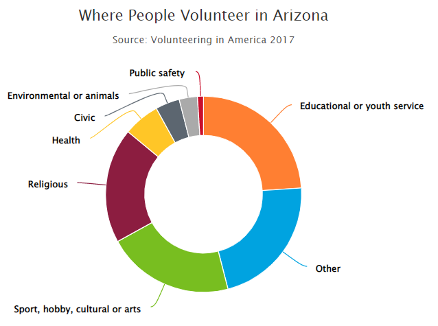 Where people volunteer in Arizona