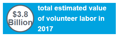 total estimated value of volunteer labor in 2017