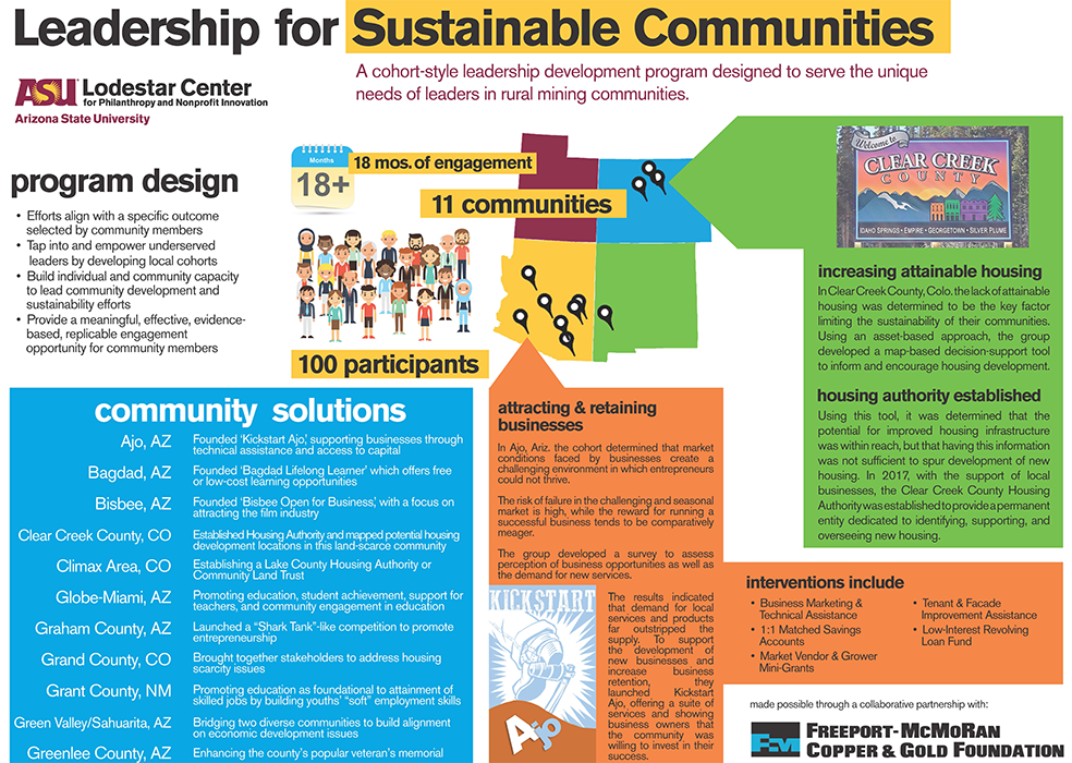 Leadership for sustainable communities infographic.