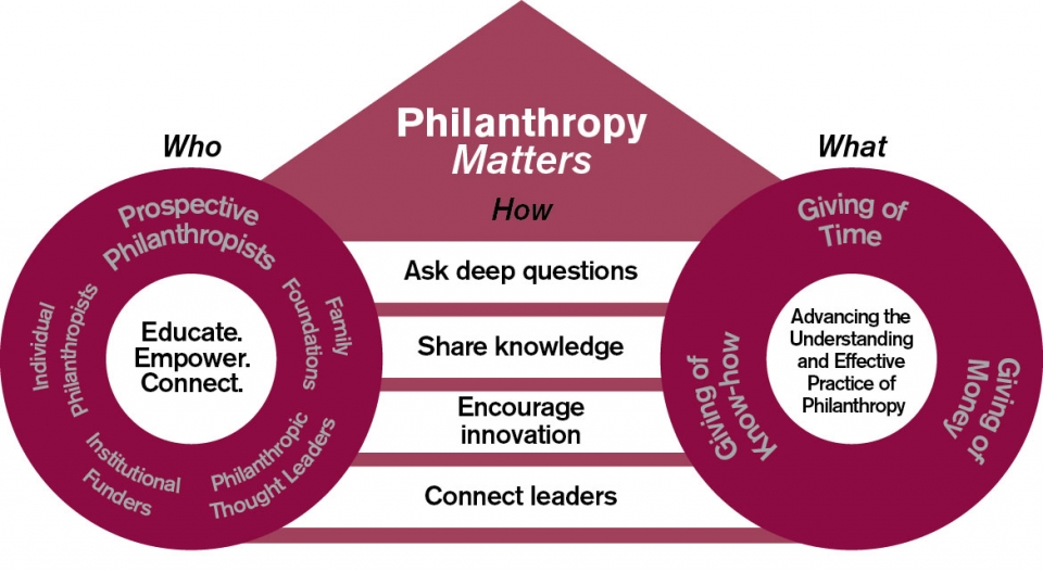 Diagram explaining the how, who, and what of Philanthropy Matters.